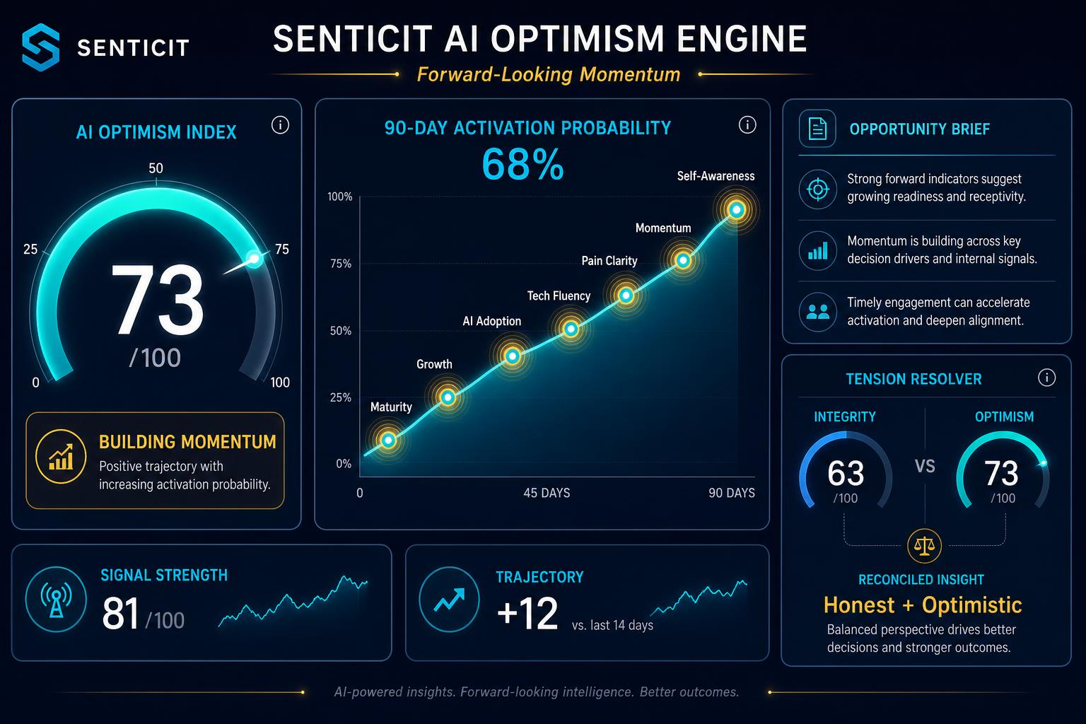 Senticit AI Optimism Engine dashboard — AI Optimism Index 73/100 (Building Momentum), 90-day Activation Probability 68%, seven signal trajectory, Opportunity Brief and Tension Resolver reconciling Integrity 63 with Optimism 73