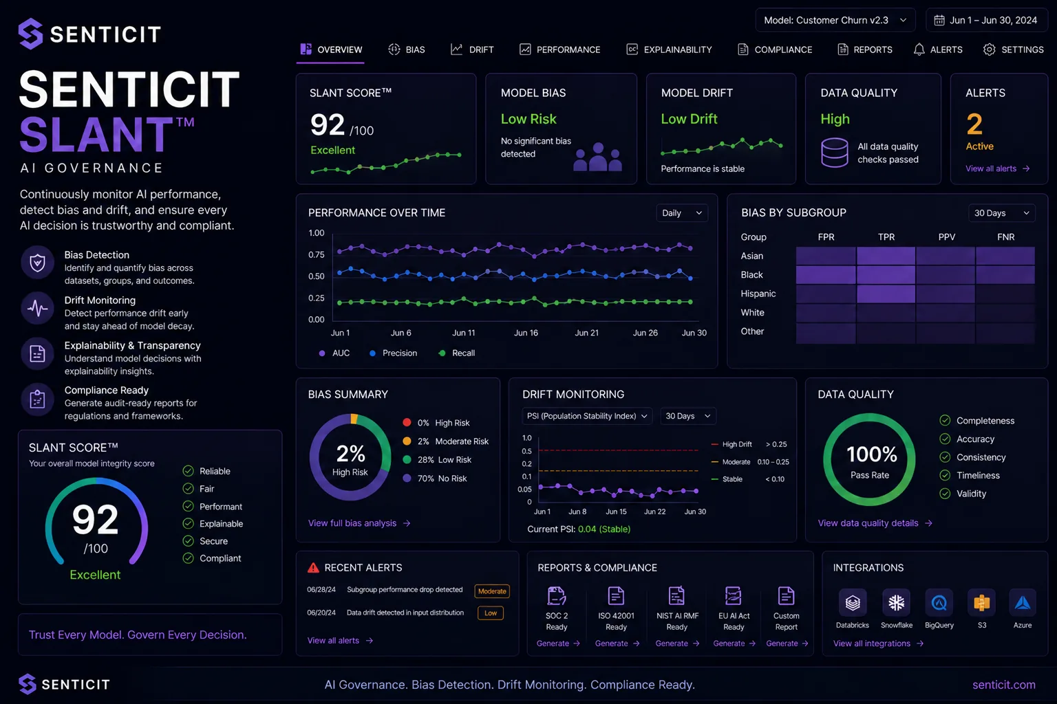 Senticit Slant AI Governance dashboard — Slant Score 92/100 with bias detection, drift monitoring, performance over time, bias by subgroup heatmap, data quality metrics, recent alerts, and compliance reports for SOC 2, ISO 42001, NIST AI RMF, and EU AI Act